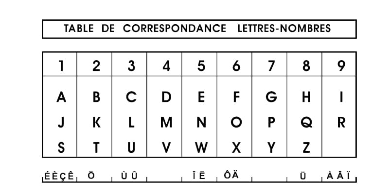 correspondance lettres et nombres en numérologie