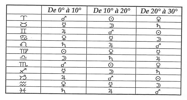 tableau des planètes en décans